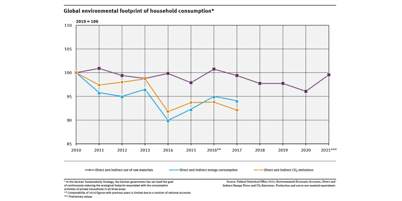 A graph shows the global environmental footprint of household consumption, represented by the indicator’s energy consumption, CO₂ emissions and raw material use. The indicators show the environmental footprint generated by the consumption activities of private households in Germany and abroad