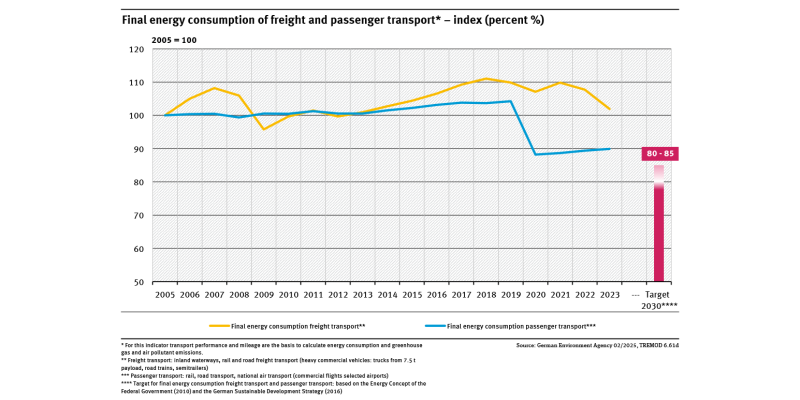 A graph shows the final energy consumption in freight and passenger transport between 2005 and 2023 and the targets for the year 2030 of the Federal Government (2005 = 100) presented as an index.