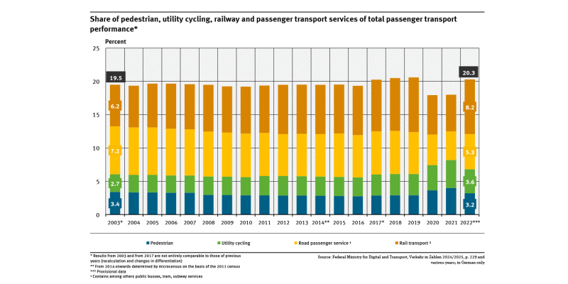 A graph shows the share of pedestrian, utility cycling, railway and passenger transport services in the overall passenger transport volume. Shown here are the years between 2003 and 2022. There has been changes in method in this period in 2003 and 2007.