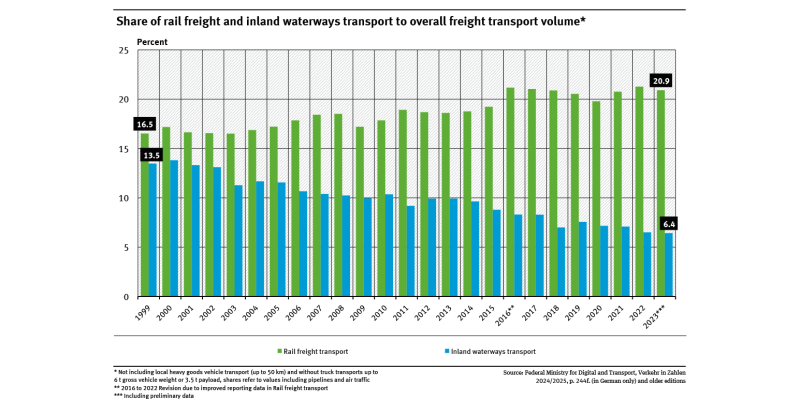A graph shows the shares of rail and inland shipping in freight transport volume between 1999 and 2023. The share of rail transport first increased and then began to stagnate, while the share of inland shipping declined.