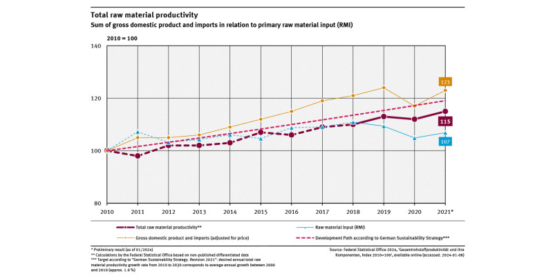 A graph shows the total raw material productivity plus the primary raw material inputs and the sum of gross domestic product and the value imports from 2010 to 2021 (2010 = 100). 