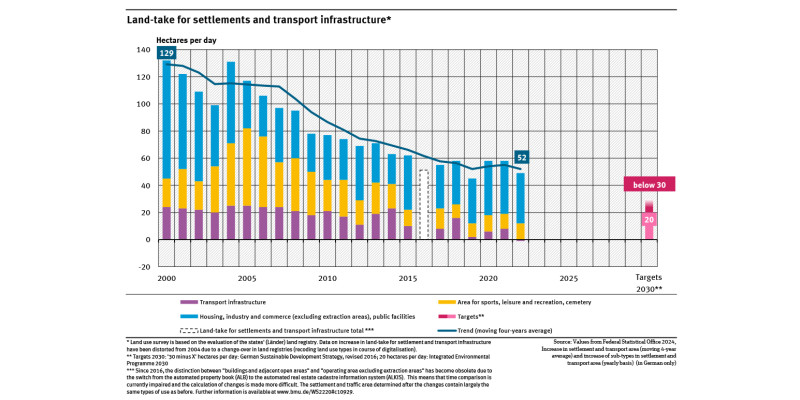 A graph in the form of a bar chart shows how many hectares of land per day in Germany were newly designated for settlements and transport infrastructure between 2000 and 2022. The chart also shows the four-year average.