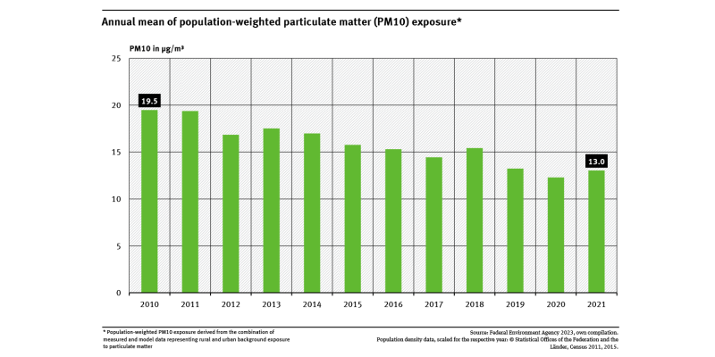 A graph shows the population-weighted fine particulate pollution (PM10) annual mean for Germany from 2010 to 2021. The load decreased significantly by 33 % from 2010 to 2021.
