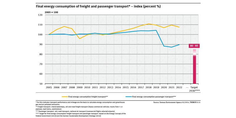 A graph shows the final energy consumption in freight and passenger transport between 2005 and 2022 and the targets of the Federal Government (2005 = 100) presented as an index.