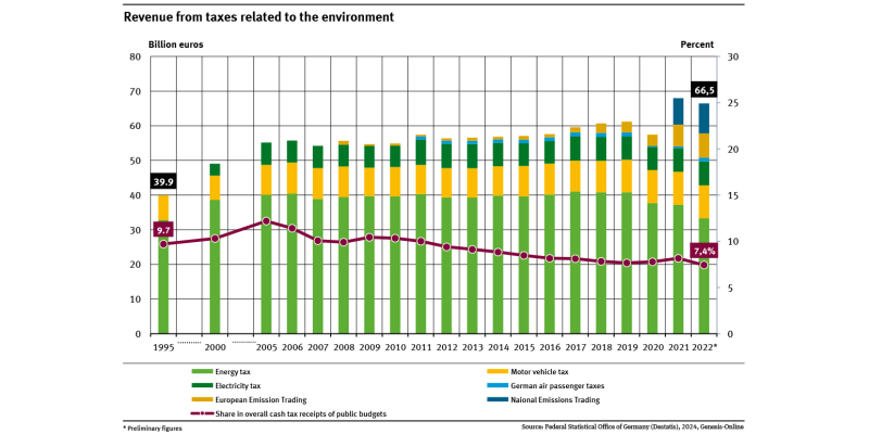 A graph shows the development of environmental taxes for 1995 (40.2 billion euros) to 2022 (66.5 billion euros) and their share of total tax revenues in the public budgets.