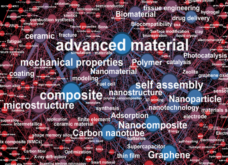 Advanced Materials  : Revolutionizing Industries
