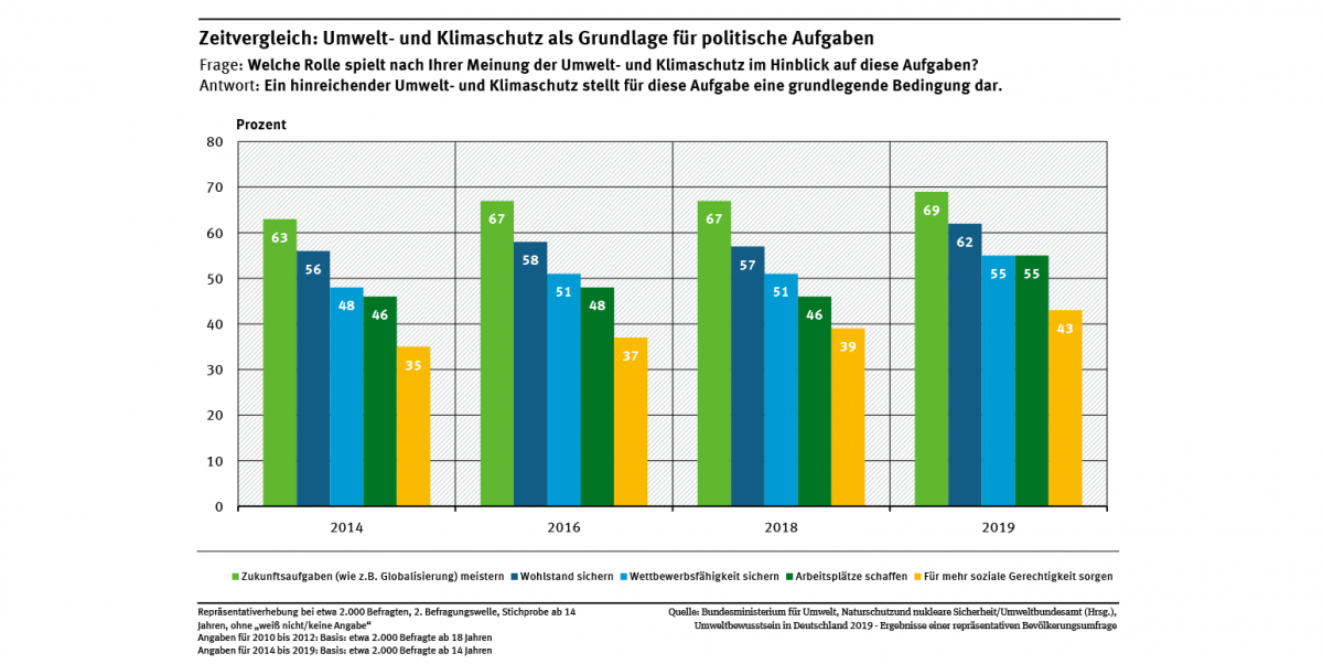 Zeitvergleich Umwelt und Klimaschutz als Grundlage f r Zeitvergleich Umwelt und Klimaschutz als Grundlage f r