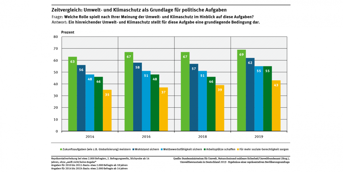 Zeitvergleich Umwelt  und Klimaschutz als Grundlage f r 