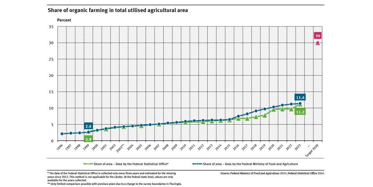 Indicator Organic farming  Umweltbundesamt