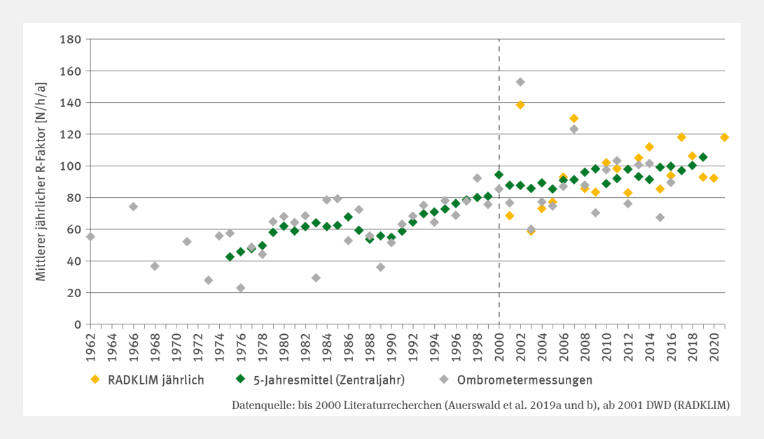 BOI3 Regenerosivität Umweltbundesamt