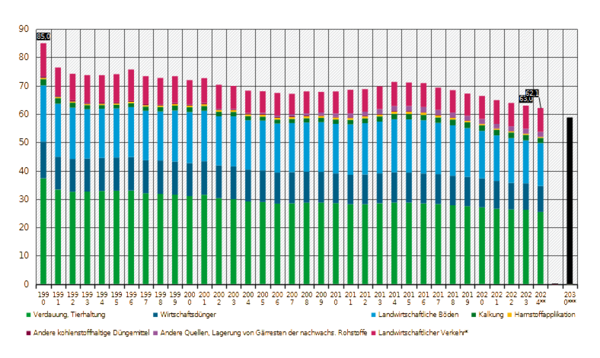 Treibhausgasemissionen aus der Landwirtschaft nach Sektoren des KSG