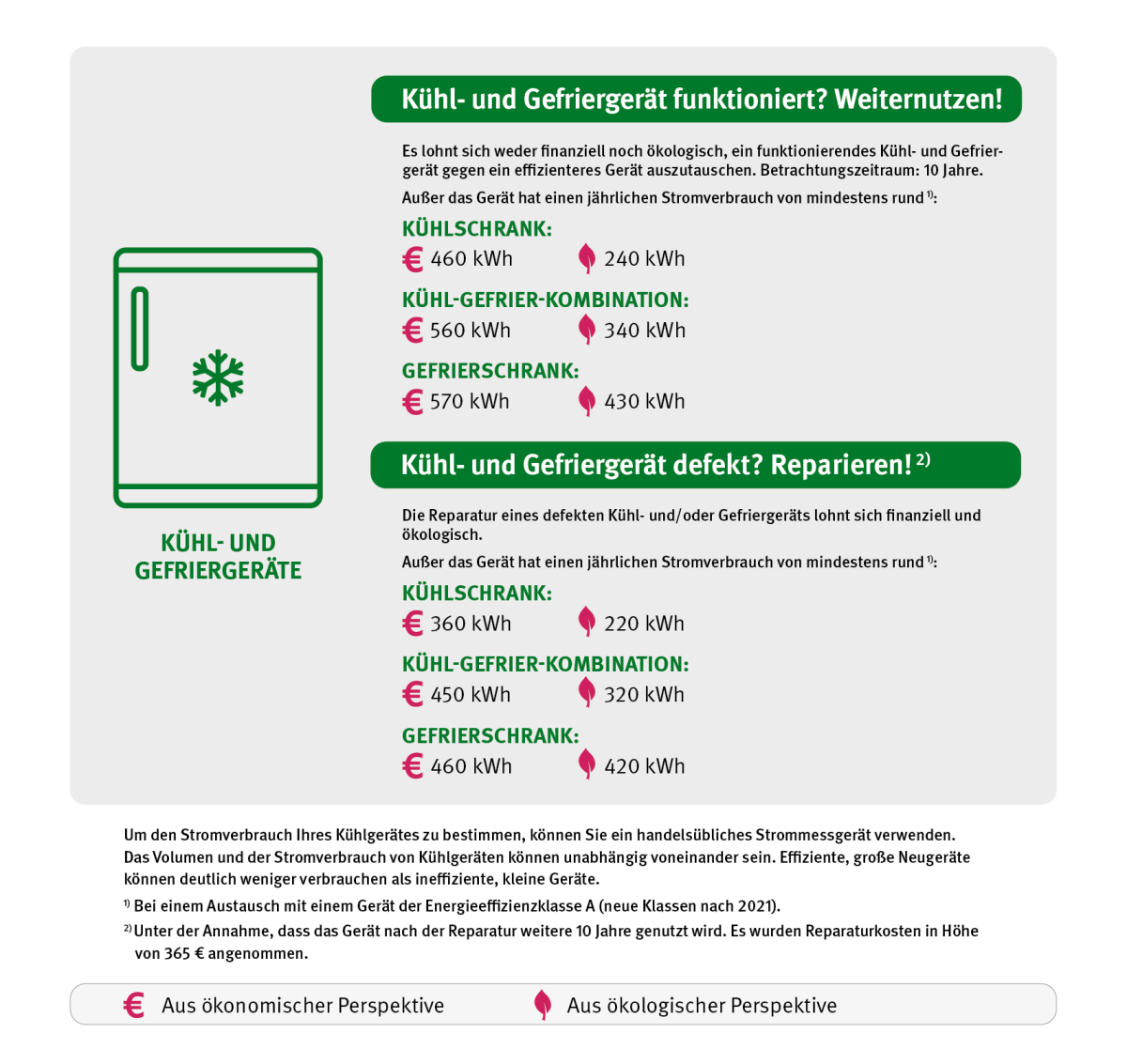 Grafik zur Weiternutzung bzw. Reparatur von Kühl- und Gefriergeräte
