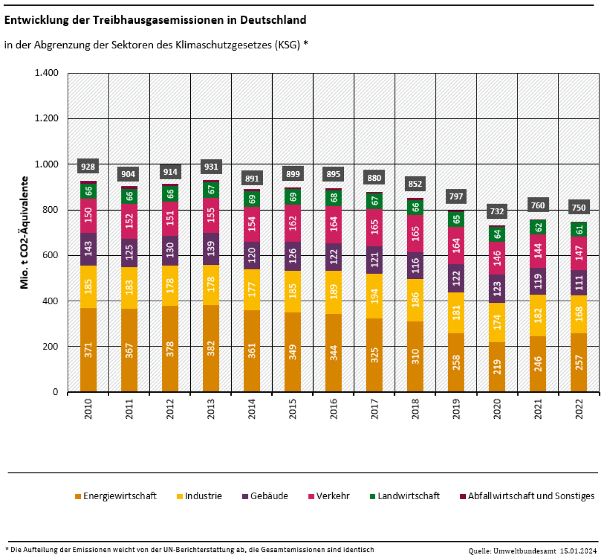 Die Grafik zeigt die abnehmenden Treibhausgasemissionen in Deutschland seit 2010.