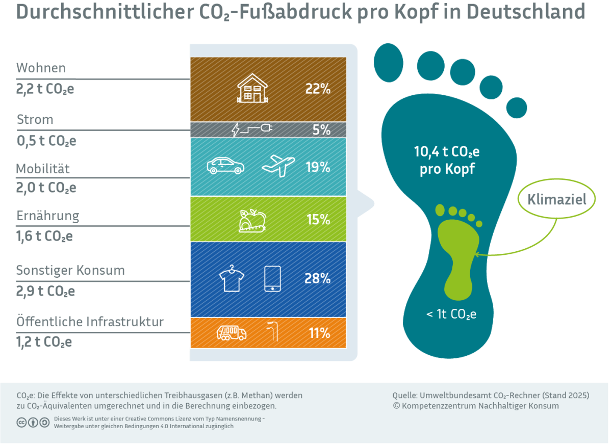 Infografik: Der durchschnittlicher CO2-Fußabdruck pro Kopf in Deutschland beträgt 10,4 Tonnen CO2-Äquivalente pro Kopf und Jahr. Das Klimaziel liegt bei unter 1. Den größten Anteil am Fußabdruck hat "sonstiger Konsum" mit 28 %, gefolgt von Mobilität mit 19 %, Wohnen mit 22 %, Ernährung mit 15 %, "öffentliche Infrastruktur" mit 11 % und Strom mit 5 %.