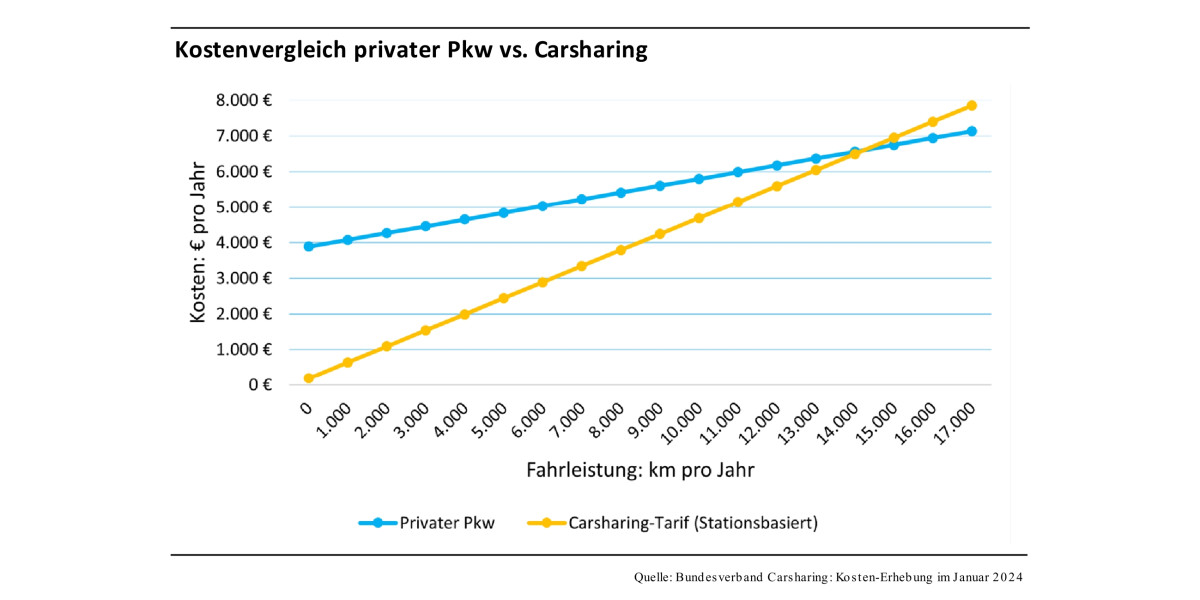 Kostenvergleich privater Pkw vs. CarSharing
