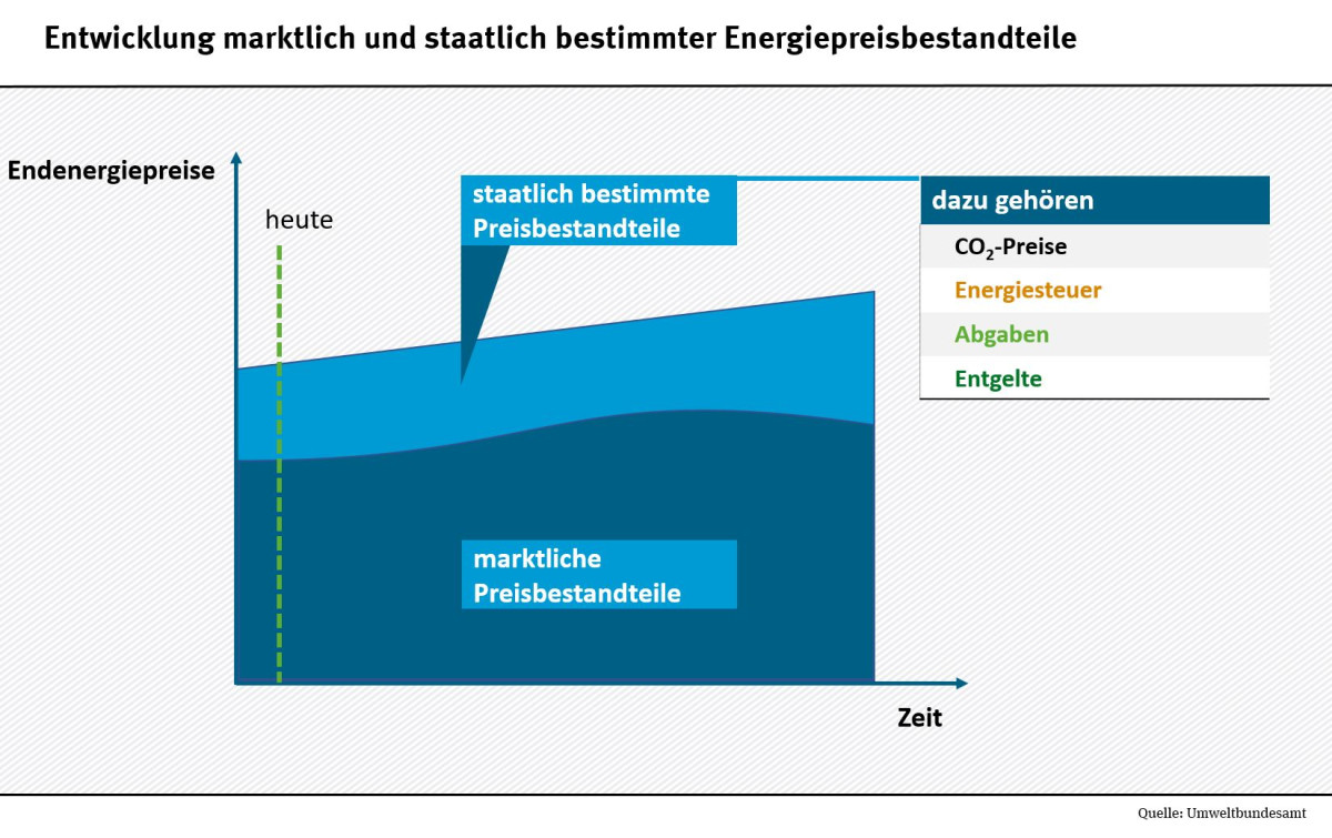 Die Abbildung zeigt die Entwicklung marktlich und staatlich bestimmter Energiepreisbestandteile als Informationsgrafik. Auf der x-Achse ist die Zeitvariable abgebildet und auf der y-Achse die Endenergiepreise. Die marktlichen Preisbestandteile entwickeln sich im Zeitverlauf als S-Kurve. Die staatlich bestimmten Preisbestandteile steigen kontinuierlich im Zeitverlauf an. Dazu gehören CO2-Preise, Energiesteuer, Abgaben und Entgelte.