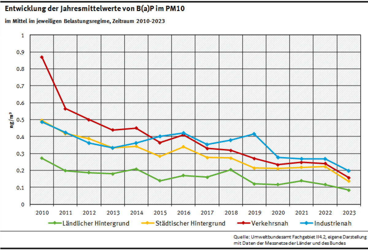 Benzo(a)pyren in PM10 - Jahresmittelwerte 2010 bis 2023