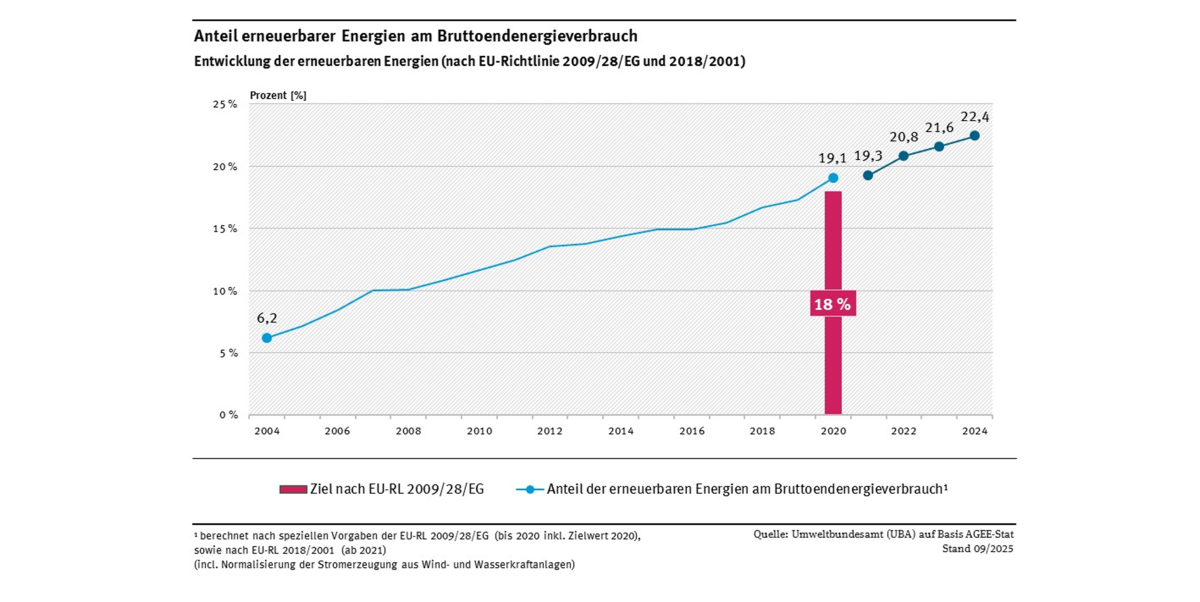 Anteil erneuerbarer Energien am Brutto-Endenergieverbrauch (berechnet nach EU-Richtlinie) stieg kontinuierlich an und liegt im Jahr 2024 bei 22,4 Prozent.
