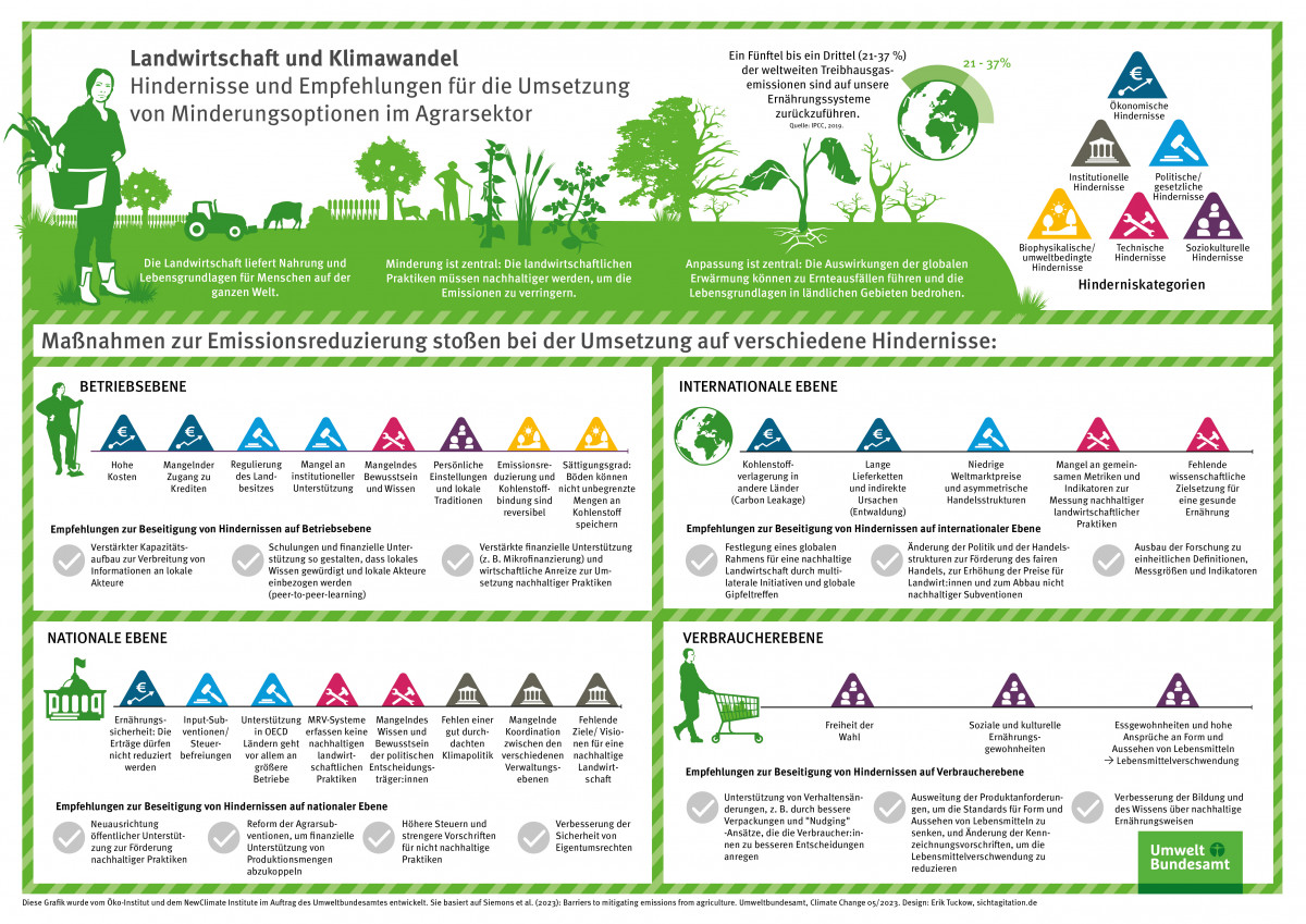 Die Grafik zeigt Hindernisse und Empfehlungen für Emissionsreduzierung im Agrarsektor