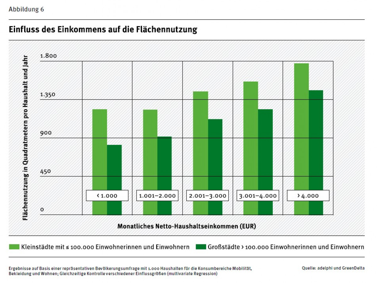 Einfluss von Einkommen und Wohnortgröße auf Flächennutzung