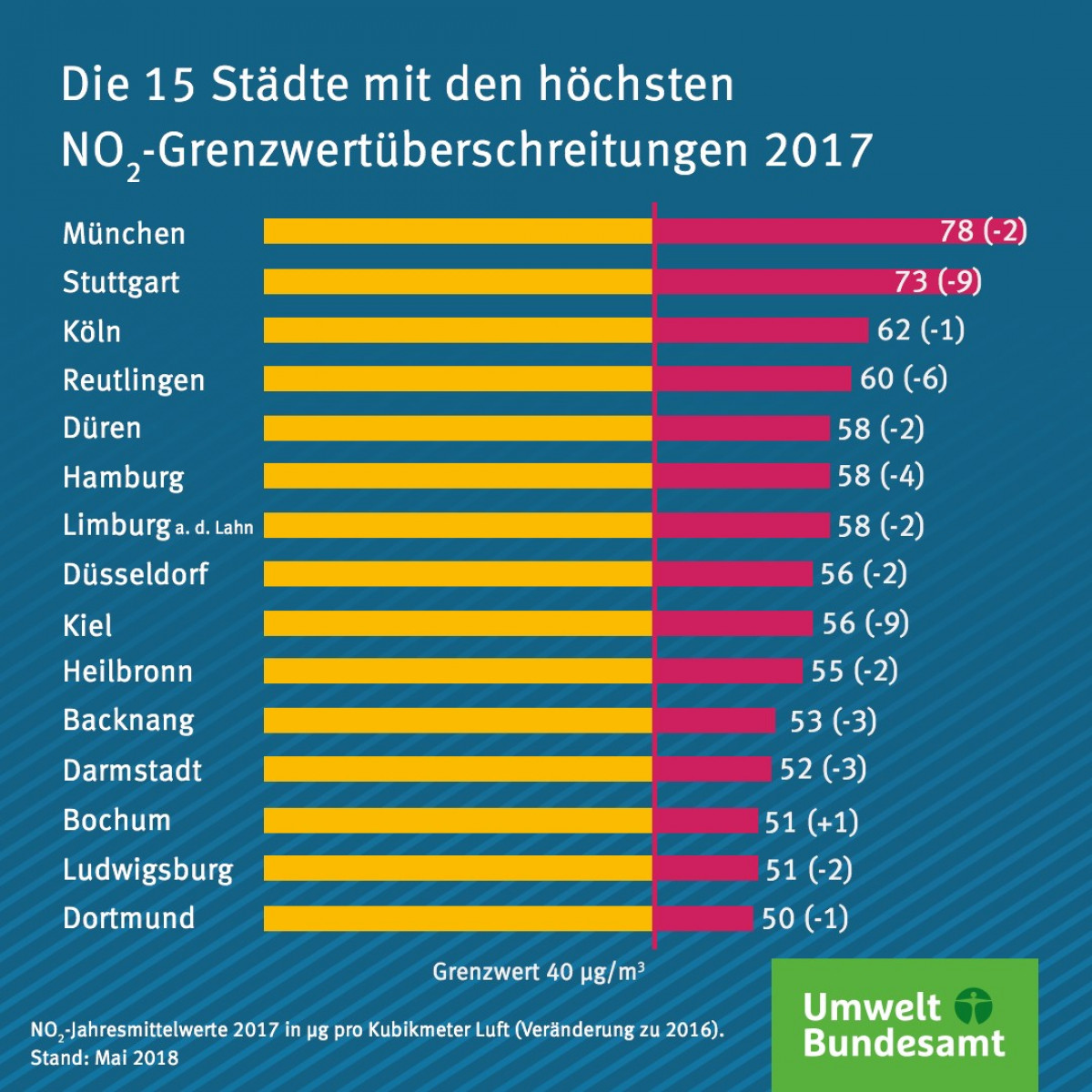Balkengrafik, die die höchsten Grenzwertüberschreitungen 2017 zeigt
