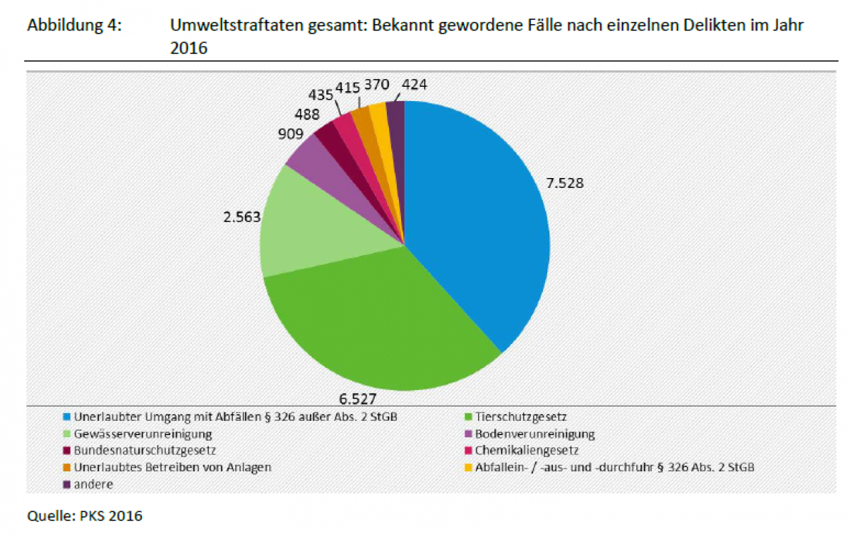 Das Tortendiagramm zeigt die 2016 bekannt gewordenen Fälle der gesamten Umweltstraftaten nach einzelnen Delikten. Im Jahr 2016 waren 7.528 Fälle, das heißt 38 Prozent aller Umweltstraftaten Straftaten des unerlaubten Umgangs mit Abfällen (§ 326 außer Absatz 2 StGB). Straftaten nach dem Tierschutzgesetz hatten mit 6.527 Fällen einen Anteil von 33 Prozent, Gewässerverunreinigungen mit 2.563 Fällen von 13 Prozent.