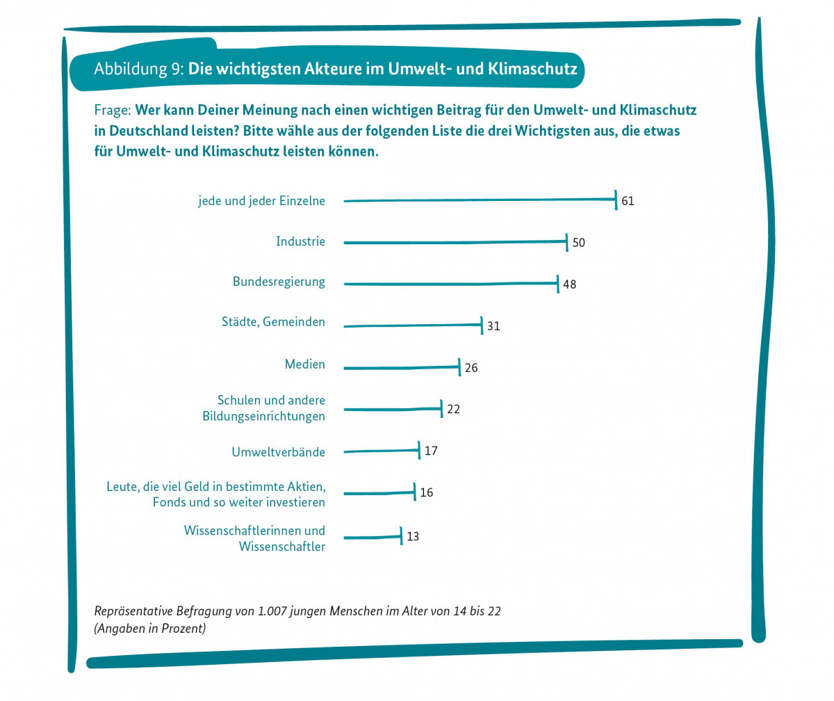 Das Balkendiagramm veranschaulicht, welche Akteure nach Meinung der Jugendlichen einen wichtigen Beitrag für Umwelt- und Klimaschutz leisten können. Aus einer Liste konnten sie drei Akteure wählen. Dabei sieht die Mehrheit (61 Prozent) jede und jeden Einzelnen in der Pflicht. Die Hälfte der Befragten sieht die Industrie, knapp gefolgt von der Politik, in der Verantwortung. 31 Prozent finden, dass Städte und Gemeinden einen Beitrag leisten können.