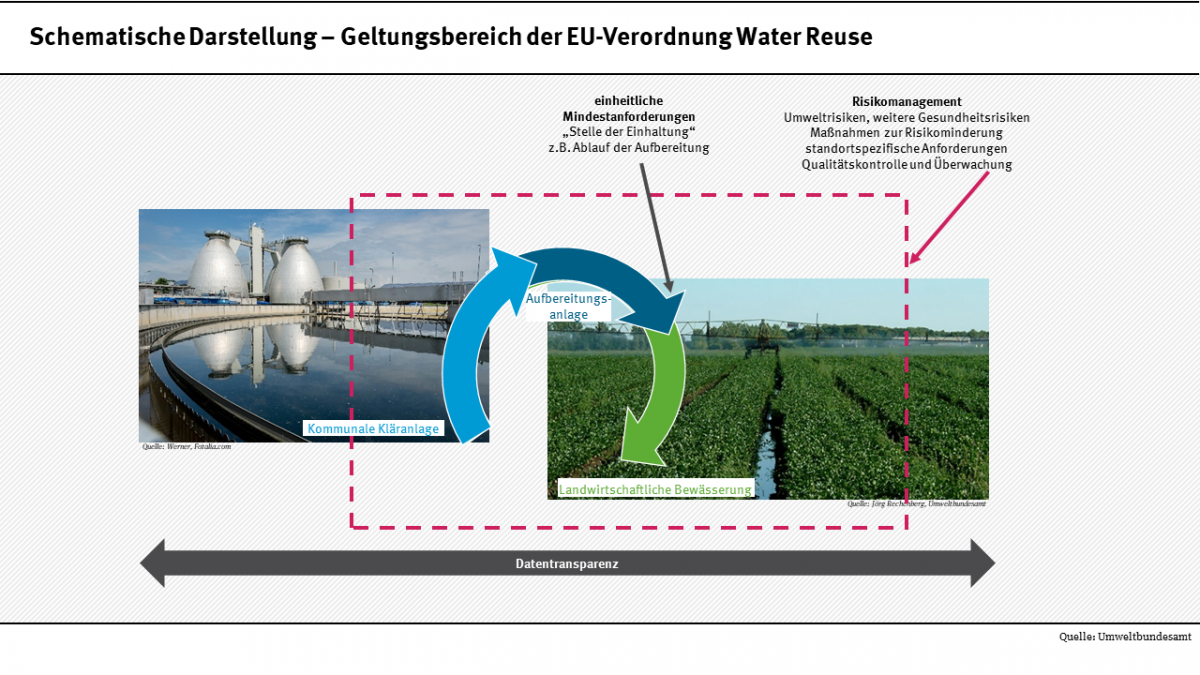 Schematische Darstellung - Geltungsbereich der EU-Verordnung Water Reuse