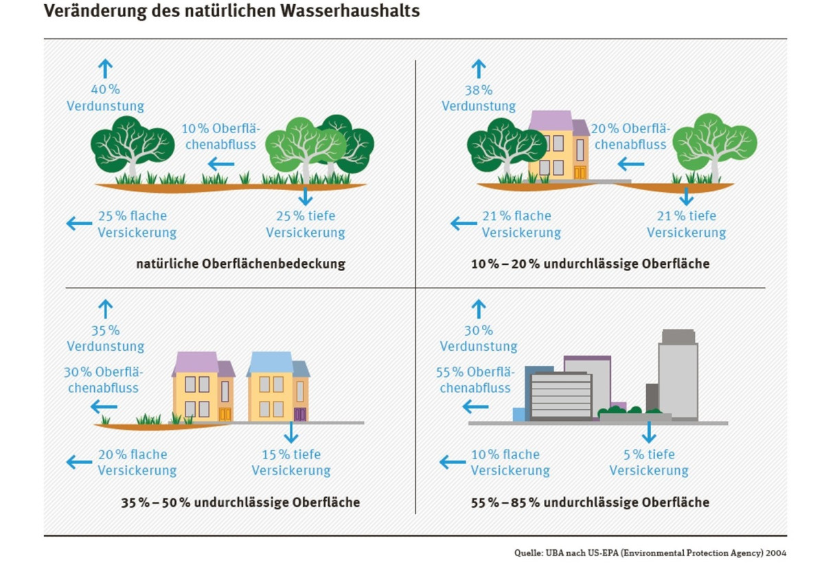 Auf der Grafik ist die Veränderung des natürlichen Wasserhaushalts dargestellt.