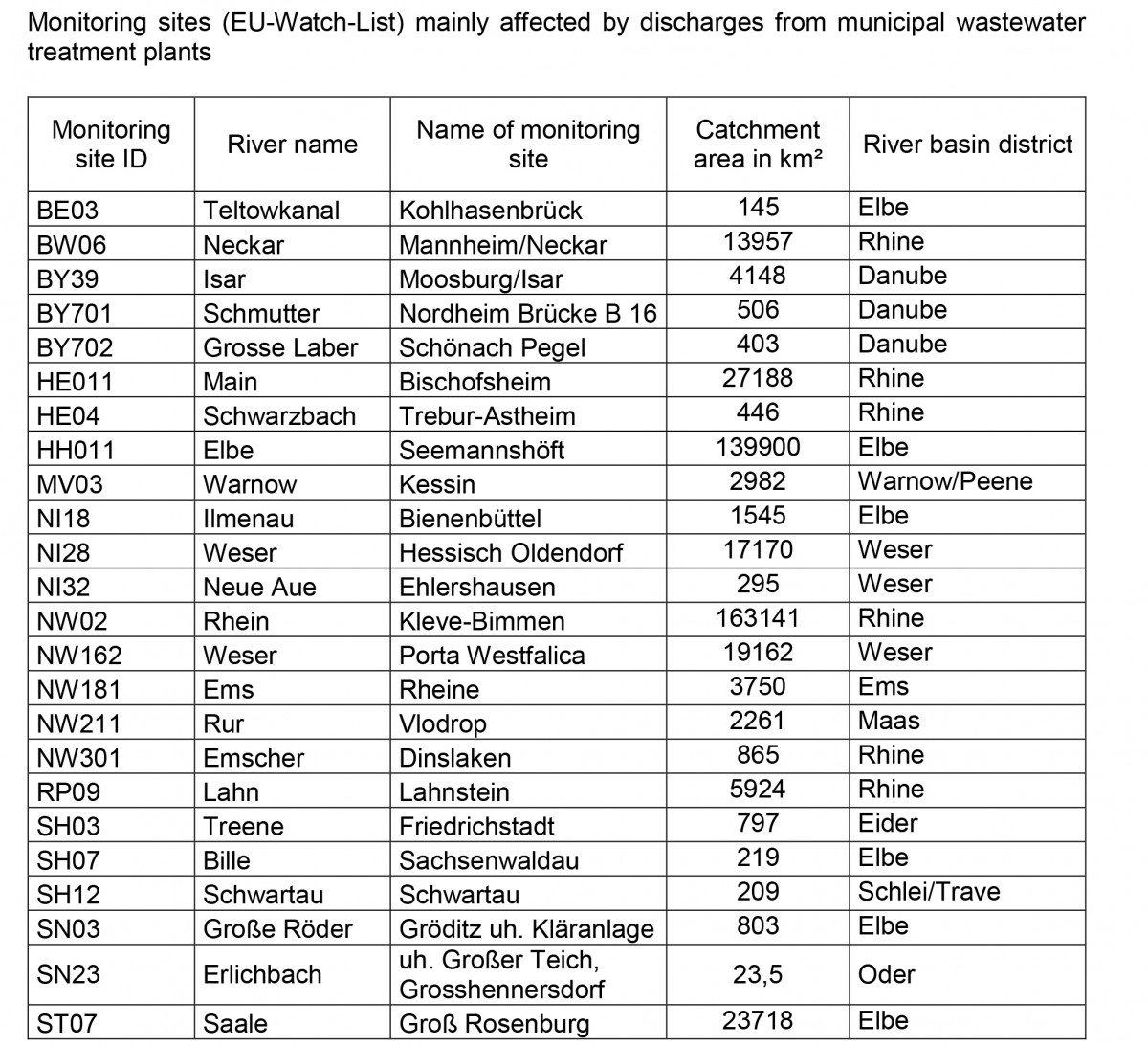 EU-Watch-List mainly affected by discharges from municipal wastewater treatment plants