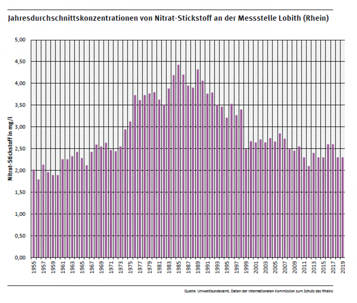 Jahresmittelwerte zeigen: Bei Nitrat war im Zeitraum 1955 bis 1985 ein Anstieg von etwa 2 auf 4 mg N/l zu verzeichnen. Die Konzentrationen des Nitrat liegen seit 2010 im Mittel bei 2,3 mg N/l.