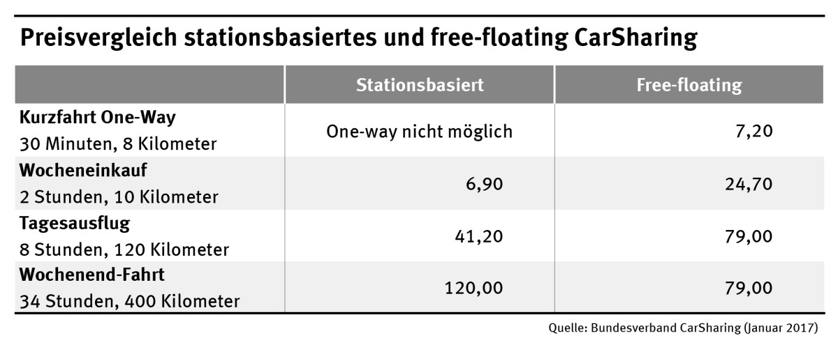 Preisvergleich stationsbasiertes und free-floating CarSharing