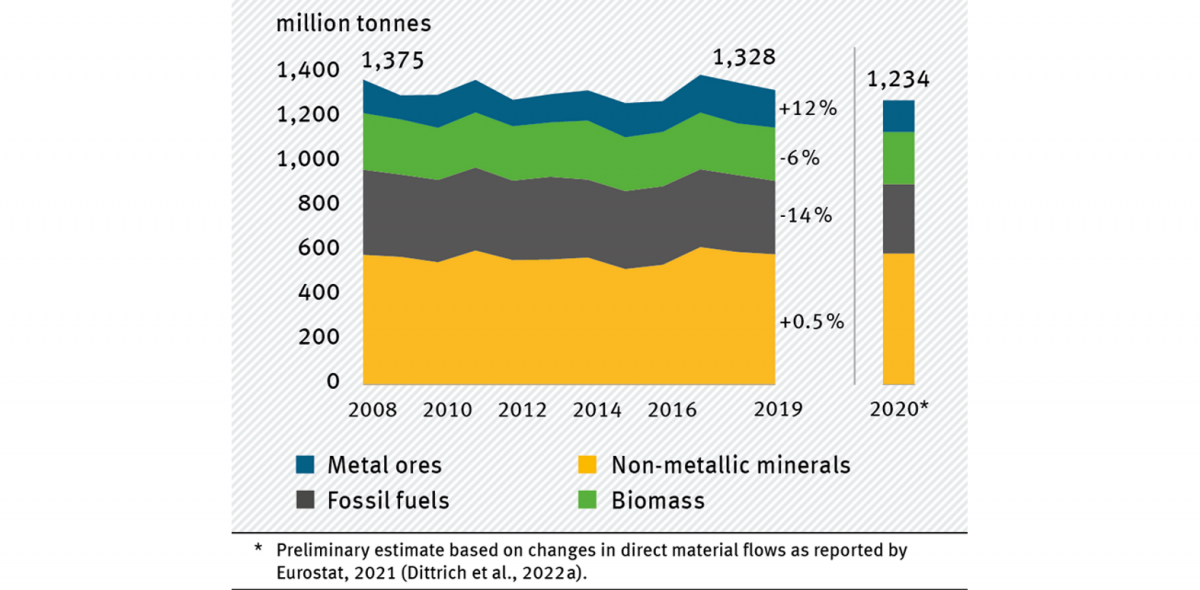 The diagram shows the development of raw material consumption (RMC) in Germany by raw material group between 2008 and 2020. In the four raw material groups, the consumption of metal ores increases by 12%, biomass consumption decreases by 6%, the consumption of fossil fuels decreases by 14% and that of non-metallic minerals increases by 0.5%.
