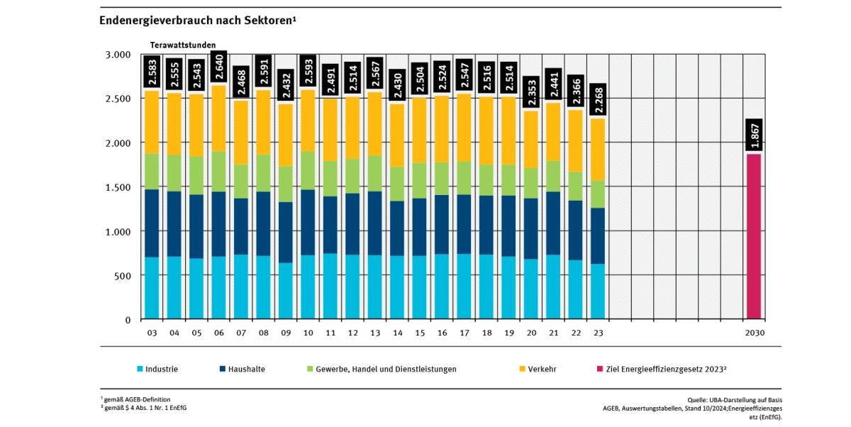Das Säulendiagramm zeigt für den Zeitraum 1990 bis 2023 die jährliche Veränderung des Energieverbrauchs in den vier Sektoren Industrie, Verkehr, Haushalte sowie „Gewerbe, Handel, Dienstleistungen“.