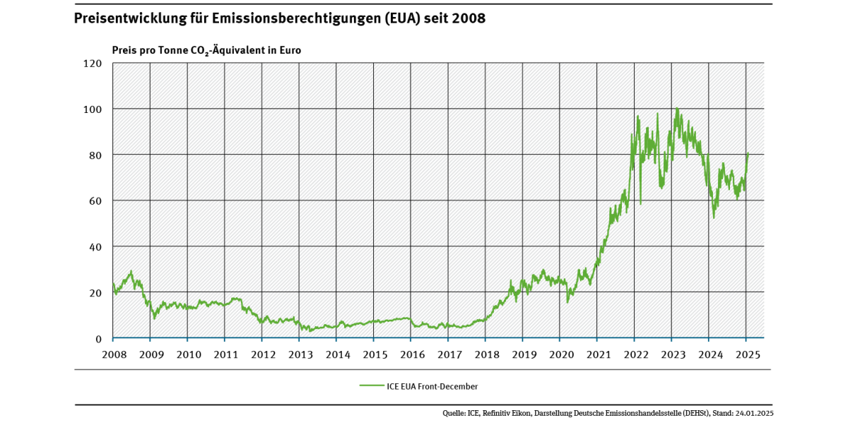 Diagramm: Die Preisentwicklung der frühen Jahre (2008 bis 2017) ist geprägt durch ein Überangebot an Berechtigungen und damit niedrige Preise meist unter 20 Euro. Erst durch Reformen des Systems stiegen die Preise ab 2018 sukzessiv, bis auf über 100€ in 2023. Seit dem Rekordhoch im Februar 2023 befindet sich der EUA-Preis in einer Konsolidierungsphase und notiert Anfang August 2024 bei rund 70 Euro.