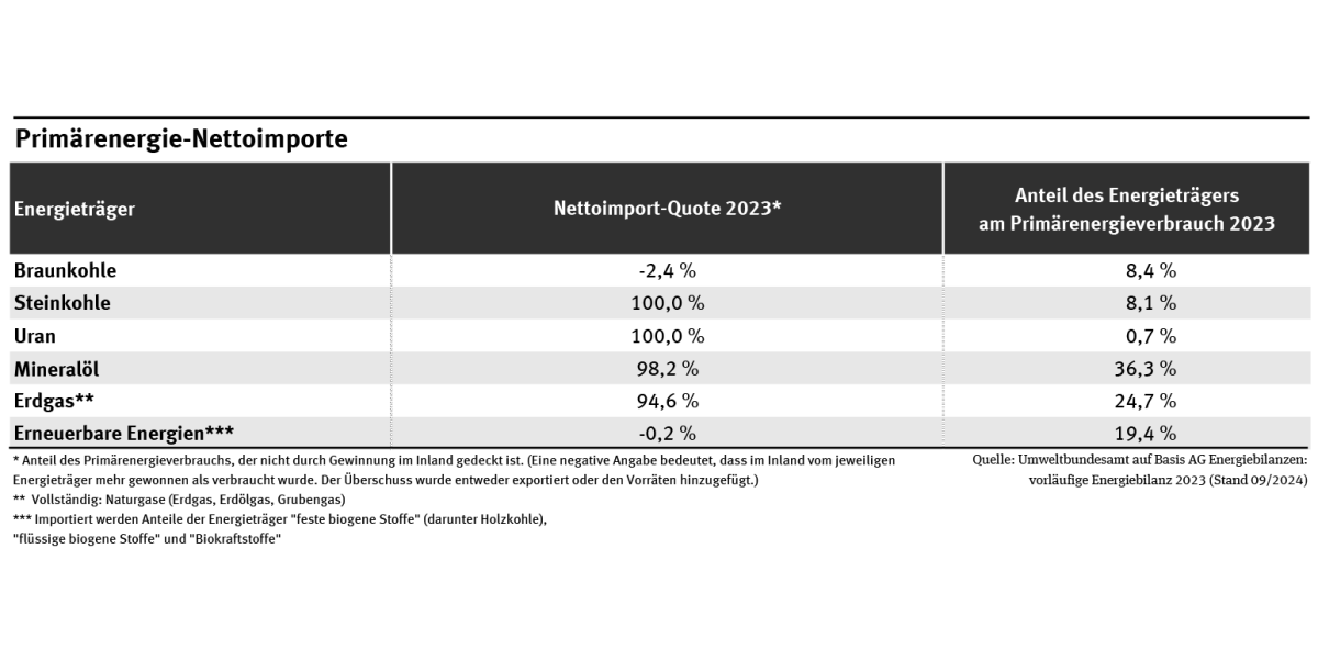 Die Tabelle stellt für 2023 den Import-Anteil Deutschlands für alle wichtigen Energieträger sowie ihren Anteil am deutschen Primärenergieverbrauch dar.