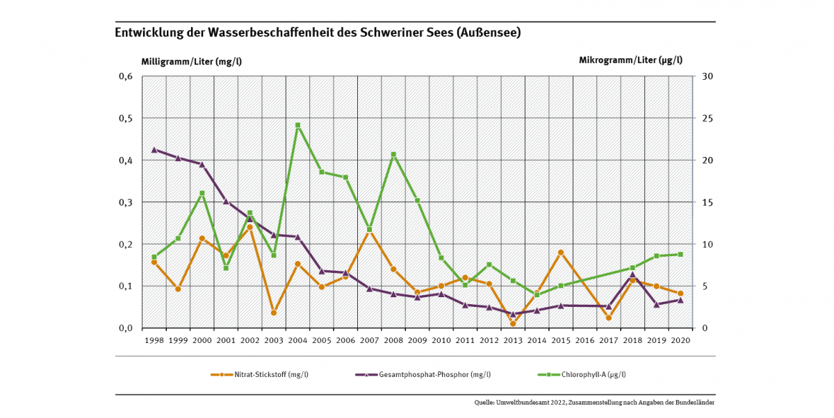Entwicklung von Nitrat, Phosphat und Chlorophyll-A Konzentration im Schweriner See (Außensee)
