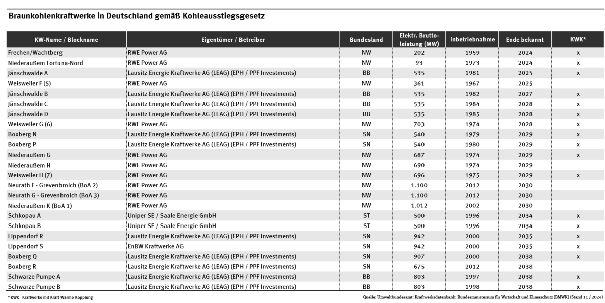 Die Tabelle zeigt alle in Betrieb stehenden Braunkohlenkraftwerke nach Betreiber mit Leistungsangabe, dem Tag der Inbetriebnahme und die geplante Außerbetriebsetzung gemäß des Kohleausstiegsgesetz.