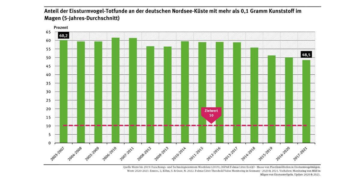Ein Diagramm zeigt in 5-Jahres-Mitteln der Jahre 2002 bis 2021 die Entwicklung des Anteils der an Nordsee-Stränden gefundenen toten Eissturmvögel, bei denen mehr als 0,1 Gramm Kunststoffe im Magen vorgefunden wurden. Der Indikator ist leicht rückläufig und liegt aktuell bei 49 %.