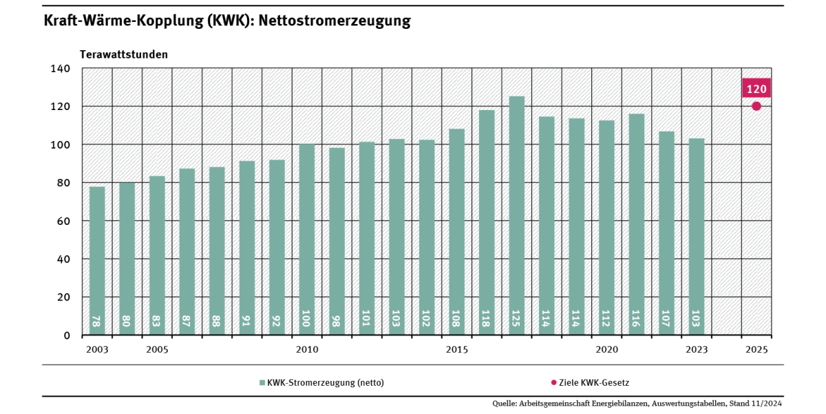 Ein Diagramm zeigt die Entwicklung der KWK-Nettostromerzeugung von 2003 (78 Terawattstunden) bis 2023 (103 Terawattstunden) sowie die Ziele nach KWK-Gesetz für 2025.