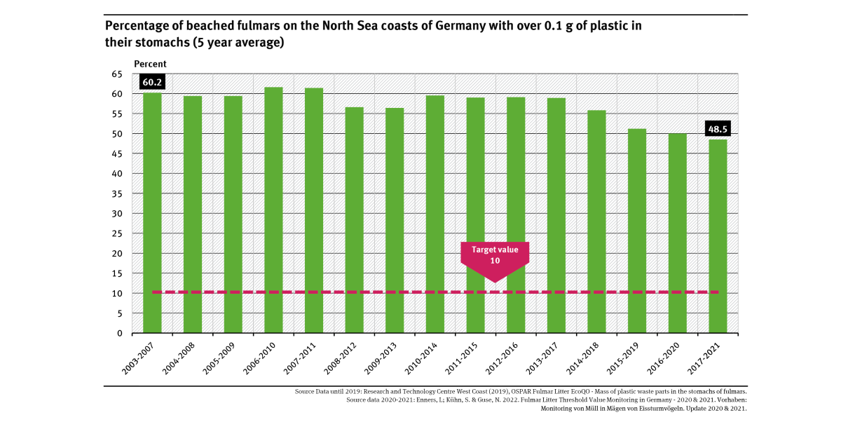 A graph shows the 5-year averages for 2002 to 2021 of the proportion of fulmars with stomachs containing over 0.1 grammes of plastic. The indicator has declined slightly and is at 49 %.