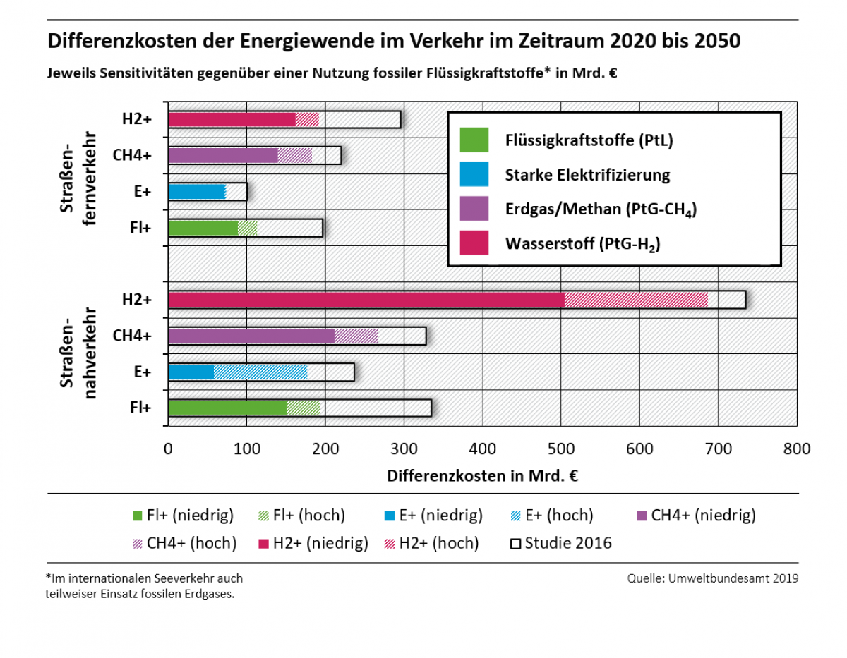 Grafik: Differenzkosten der Energiewende im Verkehr im Zeitraum 2020 bis 2050