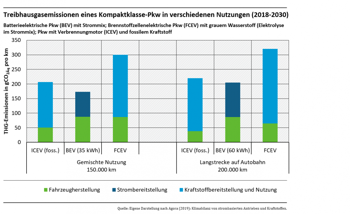 Die Graphik zeigt die Treibhausgasemissionen eines Kompaktklasse-Pkw in verschiedenen Nutzungen, von 2018 bis 2030