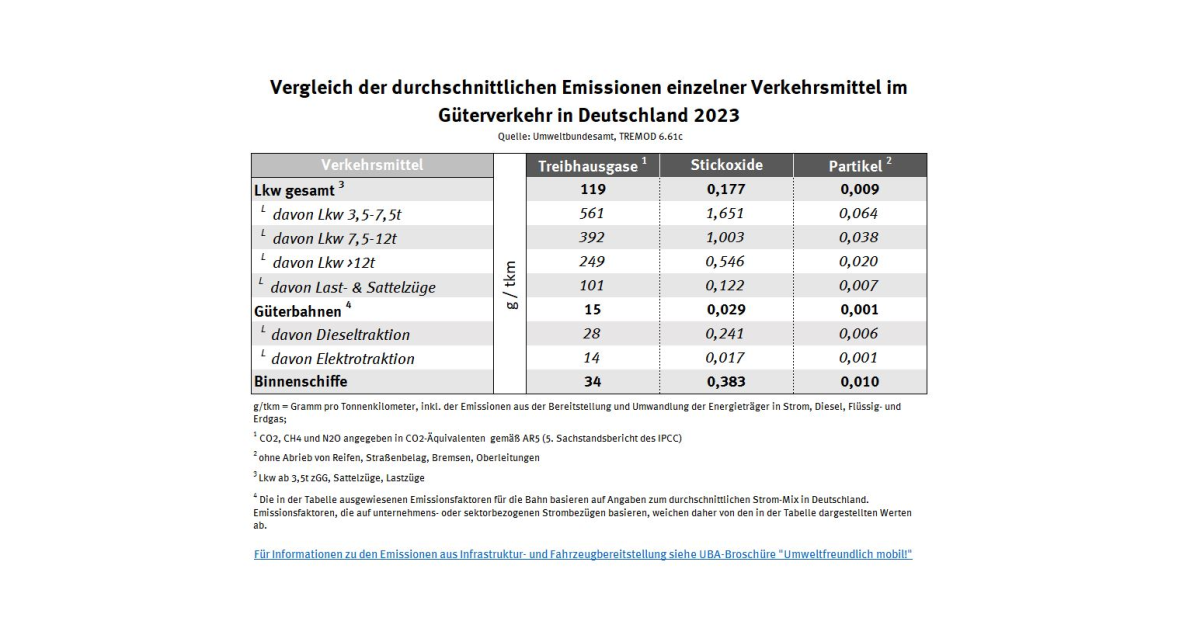 Das Bild zeigt einen tabellarischen Vergleich des Ausstoßes von Treibhausgasen und Luftschadstoffen von Lkw, Eisenbahn und Binnenschiff.