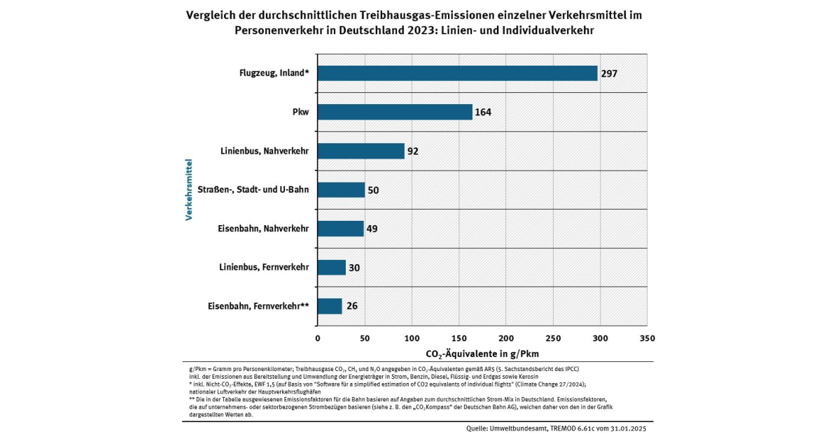 Die Grafik zeigt, wie viel Gramm Schadstoffe und klimawirksame Gase bestimmte Verkehrsmittel im Durchschnitt pro Personenkilometer ausstoßen.