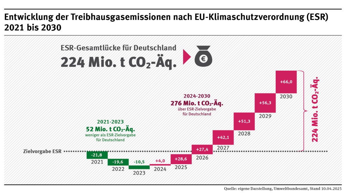 Die Grafik zeigt von 2021 bis 2030 in Mio. t CO2-Äq. die ESR-Ziele, die historische Entwicklung des Bereiches und die Entwicklung nach den Treibhausgas-Projektionen. Es ist erkenntlich, dass bis 2024 die Ziele übererfüllt werden und danach bis 2030 die ziele verfehlt werden und der Abstand zum Ziel stetig größer wird.
