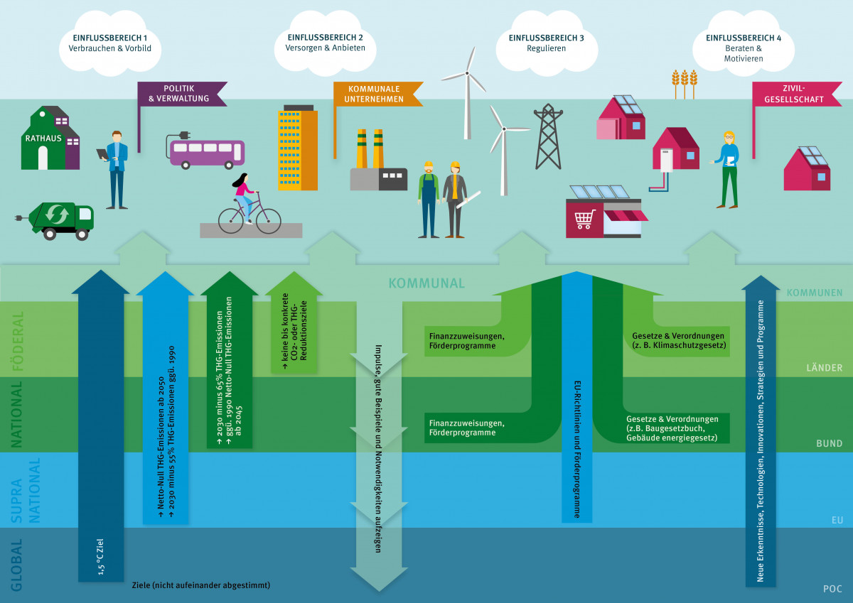 Das „Rollenbild“ stellt schematisch dar, welche Einflüsse von den Bundesländern, dem Bund sowie von internationaler Ebene auf den kommunalen Klimaschutz einwirken. Im oberen Bereich wird schematisch aufgezeigt, wie sich die Klimaschutz-Handlungsmöglichkeiten der Kommunen in die vier Einflussbereiche Verbrauchen, Versorgen, Regulieren und Beraten gliedert.