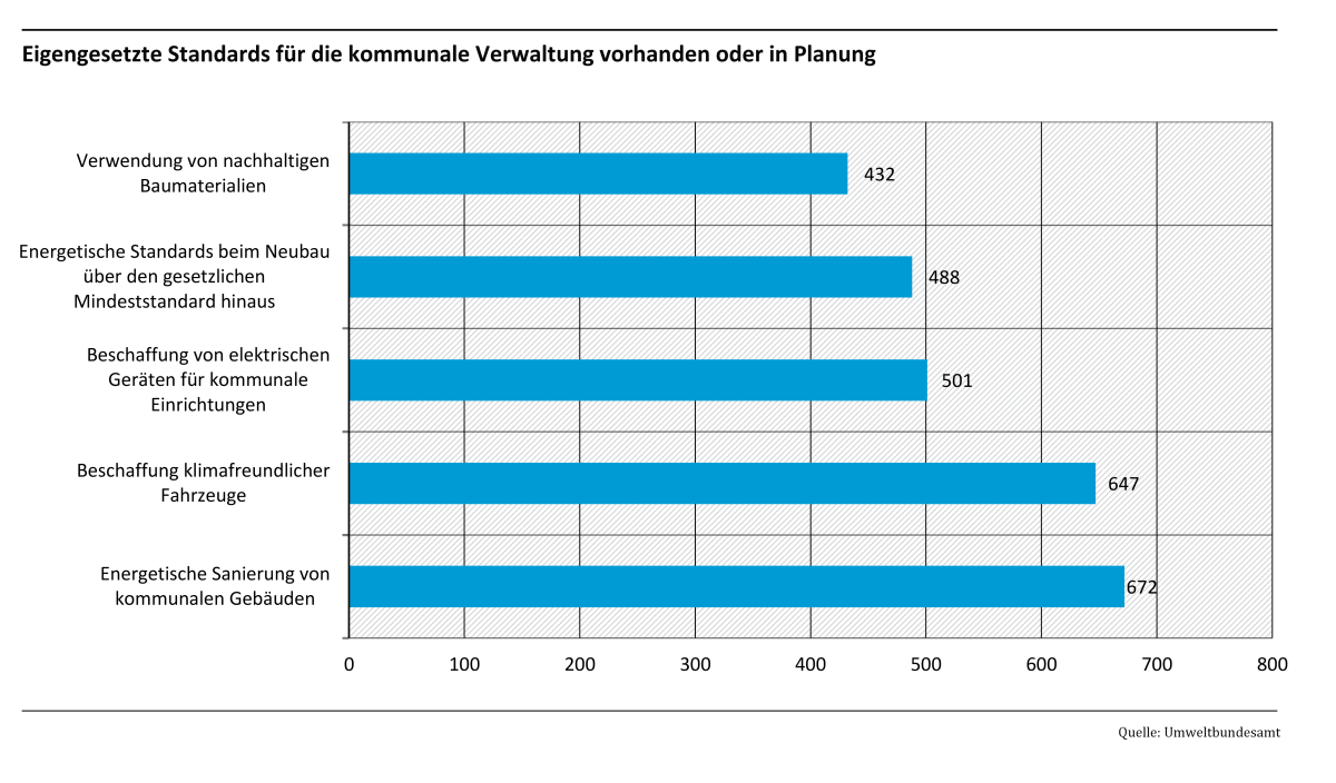 Die Abbildung zeigt die Häufigkeit mit der Kommunen sich selbst Standards auferlegen, um Klimaschutz umzusetzen. Besonders häufig gibt es Standards zur Sanierung kommunaler Gebäude und zur Beschaffung klimafreundlicher Fahrzeuge.
