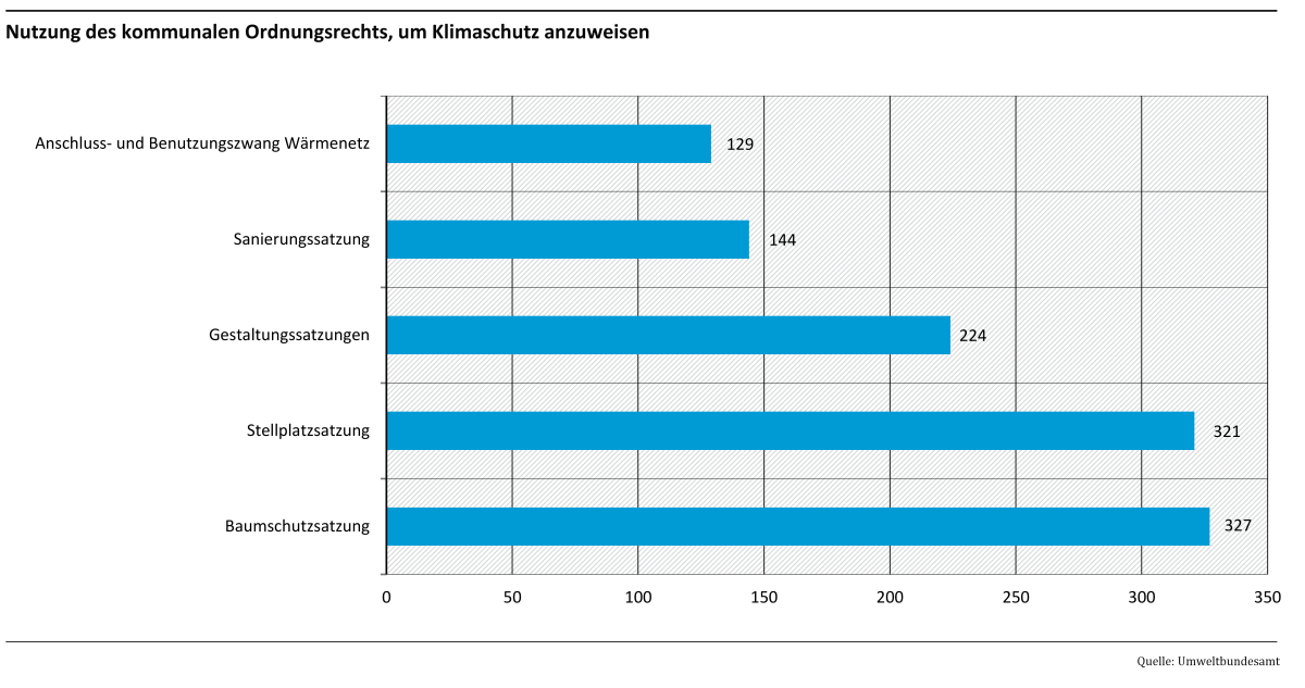 Die Abbildung zeigt, wie viele Kommunen die abgefragten ordnungsrechtlichen Maßnahmennutzen, um Klimaschutz anzuweisen. Am häufigsten werden die Baumschutzsatzung und Stellplatzsatzung eingesetzt.
