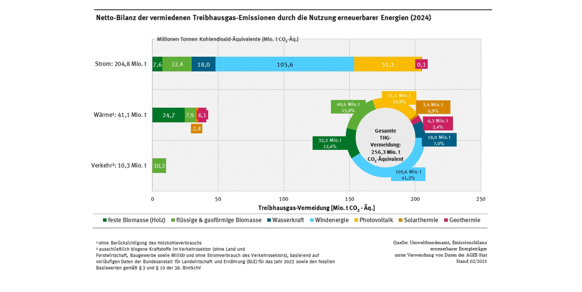 Diagramm: Im Jahr 2024 wurden in Deutschland durch die Nutzung erneuerbarer Energien etwa 256 Millionen Tonnen CO2-Äquivalente vermieden. Davon 41 % durch Windenergie; 29 % durch Biomasse; 20 % durch Photovoltaik, 7% durch Wasserkraft, 2% durch Geothermie und 1% durch Solarthermieanlagen.
